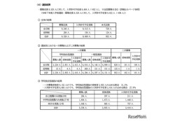【高校受験2026】滋賀県立高の入試結果まとめ…定員充足率91.1％