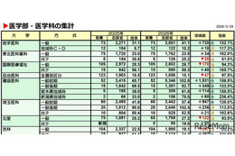 【大学受験2026】私立医学部、志願者増トップ「獨協医科大」1,931人増
