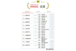 大学人気ランキング2026年5月版…東北大6位へ、北大も上昇