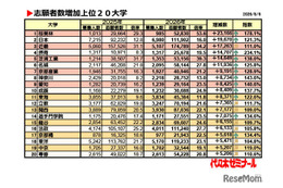 【大学受験2026】私大志願者増加ランキング1位「桜美林大」2.3万人増