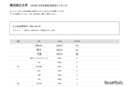 【大学受験2026】横浜国大 高校別合格数、神奈川県が上位17校独占 画像