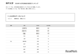 【大学受験2026】神戸大 高校別合格数、TOP5は公立校