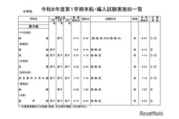 都内私立の転・編入試験（1学期末）中学81校・高校96校実施