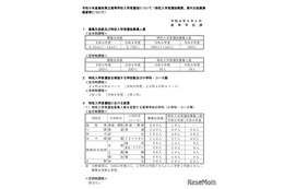 【高校受験2027】鳥取県、県立高校全日制3,614人募集…114人減