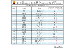 夏にまつわる名前ランキング…男の子「碧」が8年連続1位