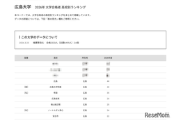 【大学受験2026】広島大 高校別合格数、地元がTop10独占