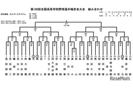 【高校野球2026夏】奈良大会の組合せ決定、開幕戦は郡山vs連合A 画像