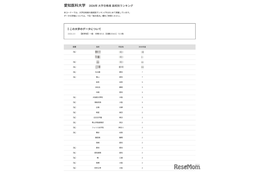 【大学受験2026】愛知医大 高校別合格数、5位は名古屋と南山