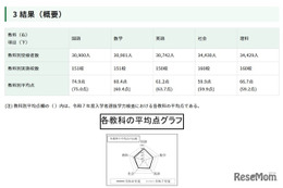 【高校受験2026】都立高の学力検査、理科のみ平均点上昇