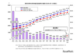 神奈川県、待機児童65人で過去最少…利用申込率は最高