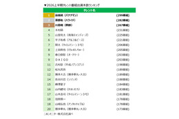 「2026上半期タレント番組出演本数ランキング」バナナマン設楽統が連続首位 ブレイクタレントは高橋成美