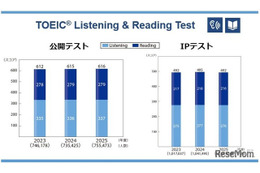 TOEIC S&W受験者数・採用団体数が過去最多、約5.1万人に