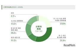 女子学院の大学合格実績2026、東大28人・早慶237人