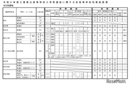 【高校受験2027】三重県立高、前・後期選抜の実施要項公表
