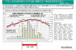 熱中症に注意、早めの予防行動を呼びかけ…環境省・気象庁