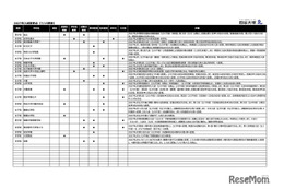 【中学受験2027】入試変更点、栄東など追加…四谷大塚調べ（7/15更新）