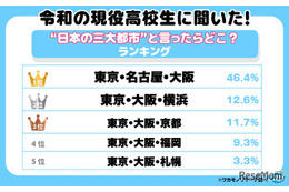 高校生が思う「日本三大都市」1位は東京・名古屋・大阪、2位に横浜が入る理由とは