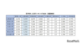 旧7帝大 人気ランキング2026…受験者数・倍率・入学辞退率