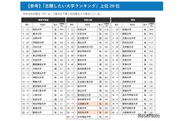 「志願したい大学」6エリアで私立が1位…国公立志向は2年連続低下 画像