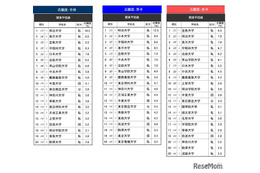 高校生が志願したい大学・関東甲信越…2位は東洋大、1位は？