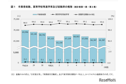 神奈川県、高校等進学率99.0％…県内公立進学者は減少傾向