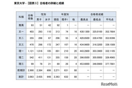 【大学受験】東大合格者の4人に3人が現役…前期76.0％で法人化以降最高 画像
