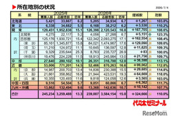【大学受験2026】私大一般入試、首都圏・近畿で倍率上昇が顕著 画像