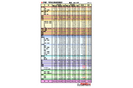 【大学受験2026】私立大志願者110％、環境・歯学・国際系は3割増…代ゼミ 画像