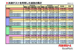 【大学受験2026】共テ利用選抜、志願者約10万人増…倍率22.8倍に上昇 画像