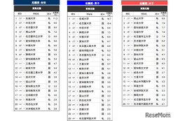 高校生が志願したい大学・東海北陸…2位は中京大、1位は？
