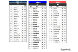 高校生が志願したい大学・関西…2位は関西大、1位は？