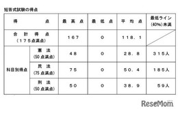 司法試験2026、短答式の合格率79.3％…早大など大学院別結果も