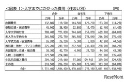 入学しなかった大学への納付金27万円…保護者5.5万人調査