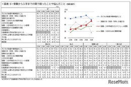 大学受験の手続き管理に悩む保護者46％、4年で12ポイント増