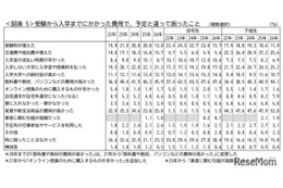 「教科書・パソコン代が高い」45.9％…保護者が驚いた費用とは 画像