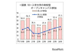 オープンキャンパス同行率58.1％で過去最高…親子受験が加速 画像