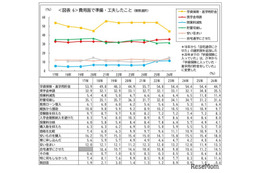 奨学金申請35.5％で過去最高…貯蓄切り崩しも3割超