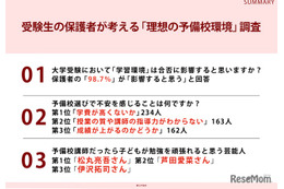 保護者98.7%「学習環境は合否に影響」予備校選びの不安1位は学費
