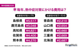 熱中症対策費、1位「島根県」5,517円…平均3,299円