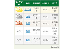 【高校野球2026】9位は「めんどり」 出場選手の珍しい名字ランキング
