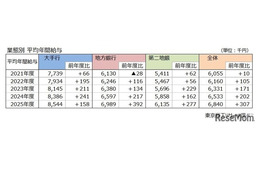 就職先に銀行はアリ？ 初任給UP加速、大手と地銀で年収240万円差