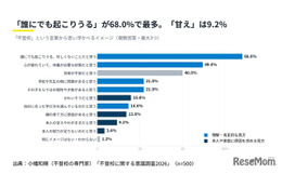 不登校は「甘え」9.2％にとどまる、制度の認知に課題…2026年調査