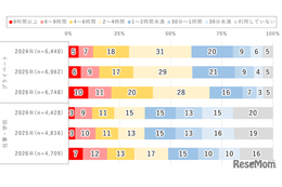 10代の2割「1日9時間以上」ネット利用…モバイル動向調査 画像