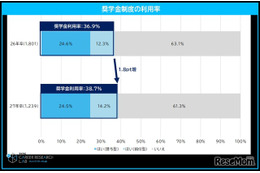 奨学金利用の大学生、就活への影響増…77.6%が「全額自己返済」