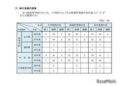 【中学受験】神奈川私立の学費比較、初年度平均108万円…2.8万円増