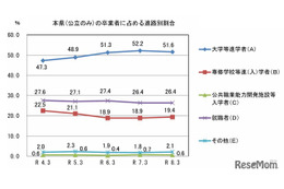 山口県、大学等進学率は微減51.6％…公立高卒の進路調査