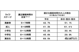 子供の睡眠不足、高校生の約7割が厚労省推奨時間に届かず