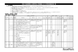 【高校受験2027】長野県、学校別実施内容を公表