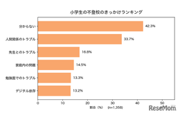 小学生の不登校理由1位「わからない」42.3％
