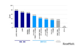 基礎学力、日本と海外で認識に差…10か国調査